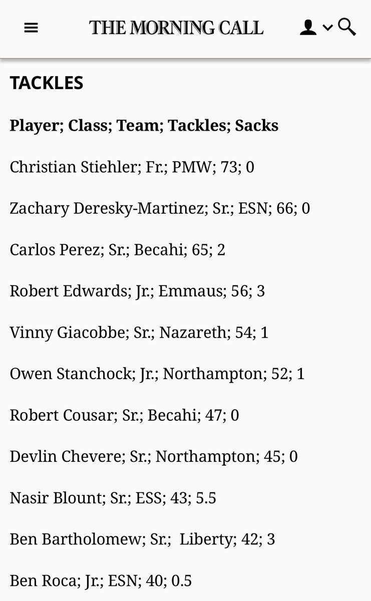 Blessed to be number 4 in the EPC in tackles as a Defensive Tackle through 7 games!!!  Still room to improve!!!  <a href="/EdOBrienCFB/">EdOBrienCFB</a> @Preps_247 @PRZPAvic <a href="/HSFBJustin/">HSFB Justin Liciaga 🏈</a> <a href="/EmmausFootball/">Emmaus Football</a>