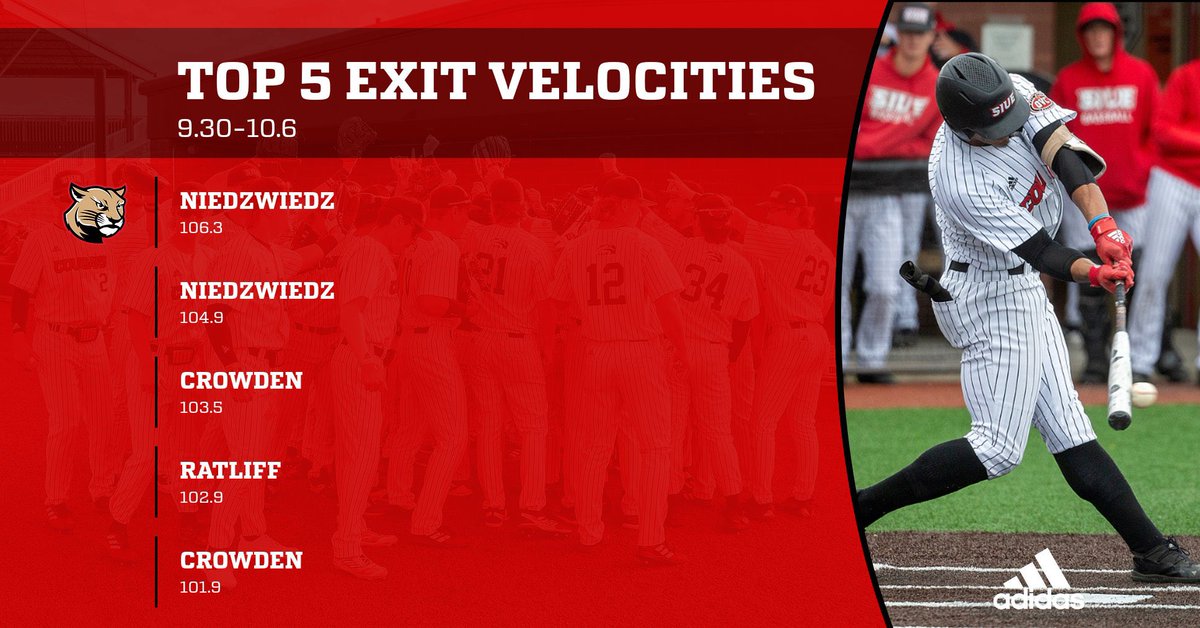 SIUEBaseball's tweet photo. Top 5 Exit Velocities from 9.30-10.6 Intersquads

#TogetherWeWill || #RollCougs https://t.co/Q9bHKcjRKi