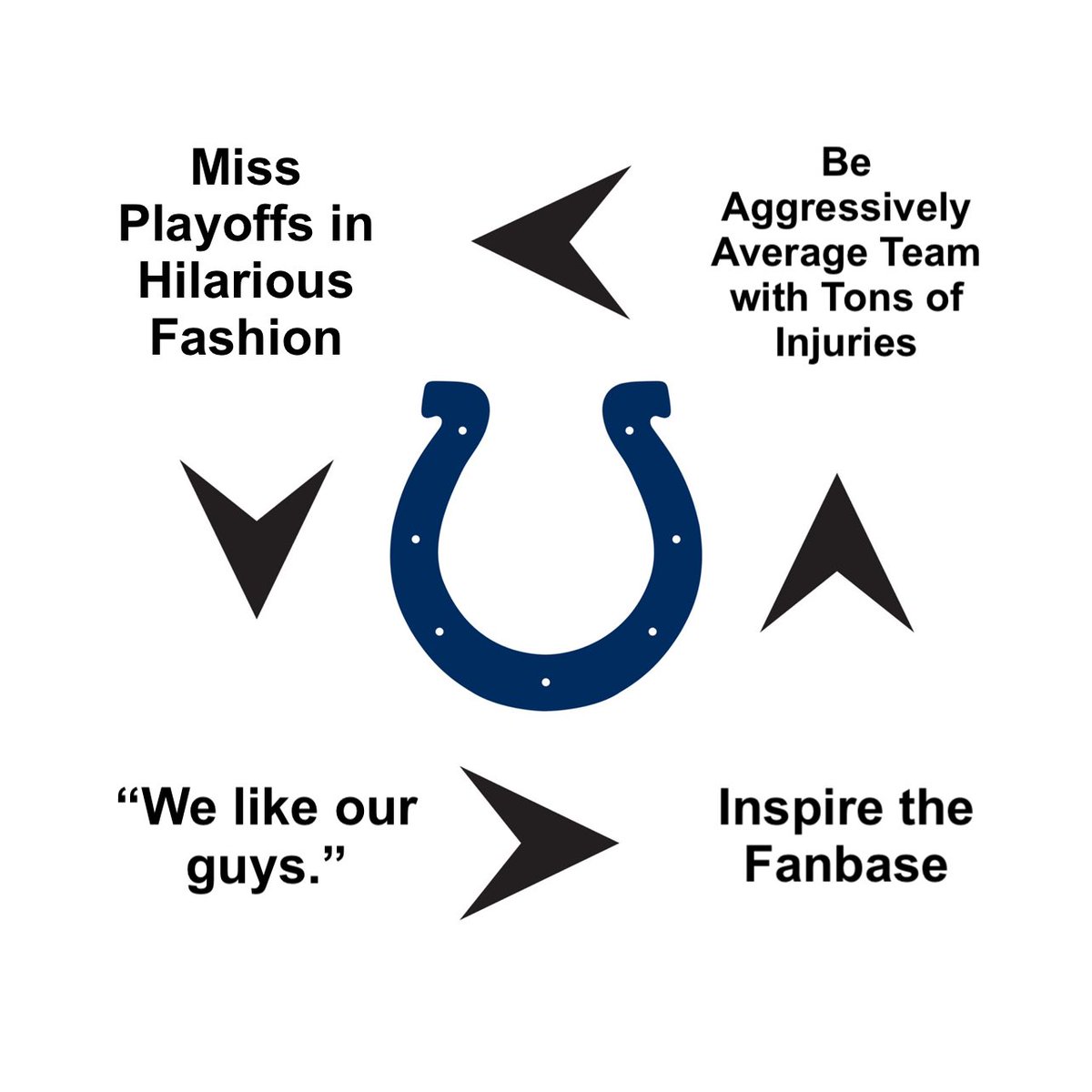 TheColtsEnjoyer's tweet photo. The Colts during the Chris Ballard era, summarized. https://t.co/YbcACrPyEg