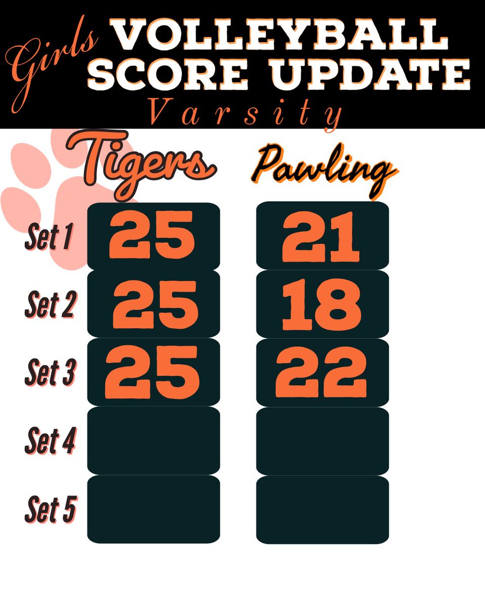 CrotonVball's tweet photo. Big tiger vs Tiger matchup!
Maya Sherman 6 aces, 10 assts
Katie Kurtz 9 kills, 5 dogs
Naomi Kesteloo &amp; Maddy Look 9 kills
@lohudsports https://t.co/k08uaY8s64