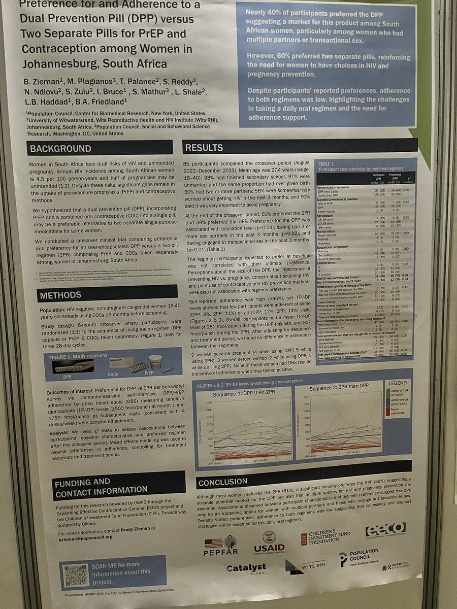 ivansegy47's tweet image. “40% of women prefer the dual prevention pill (DPP) compared to taking PrEP and COCs separately suggesting a market for this product. Women who engaged in transactional sex and had multiple partners are more likely to prefer the DPP.” @Pop_Council’s B Zieman at #HIVR4P2024