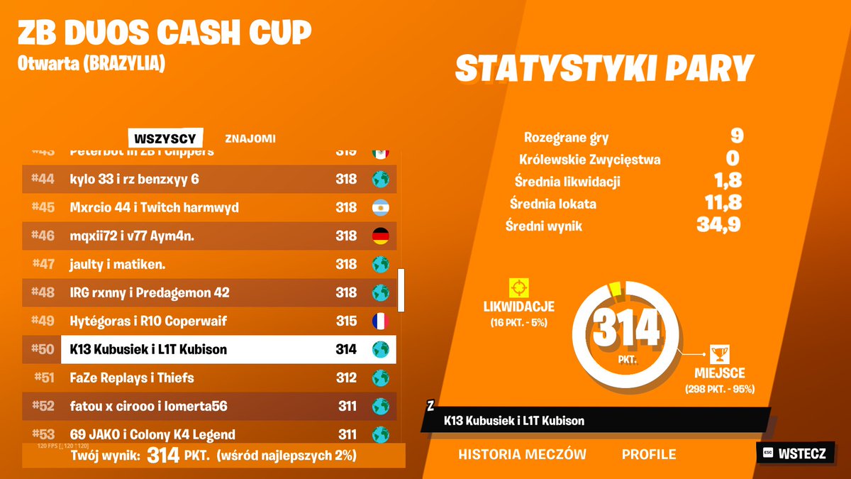 Qualed duo brazil zb cash cup w/<a href="/Kubison4/">Kubison</a> (Not even close)

<a href="/K13esport/">K13 Esport</a>