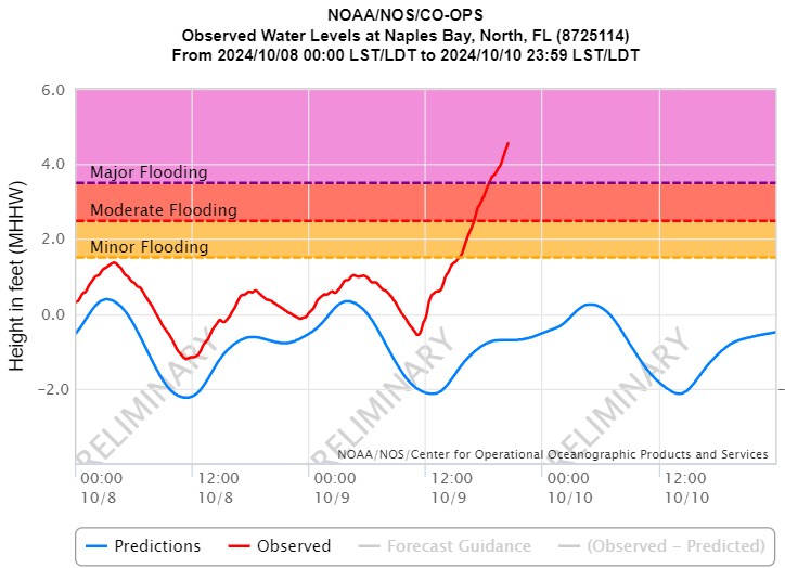 Todd_Met's tweet image. 4.56 ft. MHHW at Naples Bay and still climbing.  2nd highest water level in Naples after Hurricane Ian 28 Sept '22, when the water level peaked of 6.2 ft. MHHW.  #Milton