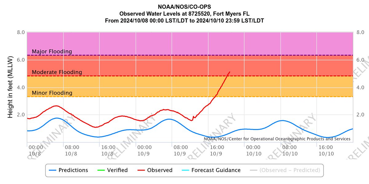 ChrisGloninger's tweet photo. Official tide gauges in #FortMyers and #Naples showing moderate to major flooding from #Milton. Water levels are still increasing. #flwx

The high sea temperatures that fueled Hurricane Milton were also made 200-500 times more likely by #climatechange. Stronger storms, bigger surge.