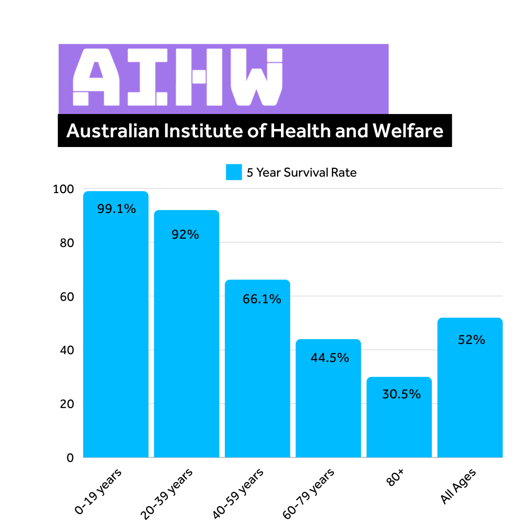 NECancerAus's tweet photo. Earlier diagnosis saves lives. The latest AIHW statistics are proof. Implementation of the #SenateInquiry recommendations will save lives @mark_butler_mp @AlboMP
Note: These statistics include an average of all neuroendocrine cancers, regardless of stage and grade. https://t.co/qAlruYmLy7
