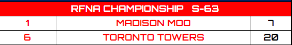 Folks... we have a new champion.

The Toronto Towers, after almost 50, long and hard seasons, will win their first RFNA Championship, and earn themselves a Triple Crown.

Congratulations to <a href="/retro_novi/">Toronto Towers</a> for winning it all and @ElMattador_RB for having another great season!