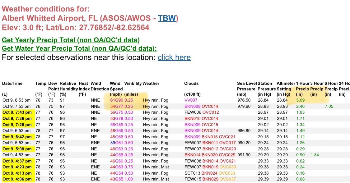 Incredible rainfall rates in Tampa-St Petersburg area. 5.09” of rain in ONE HOUR at St Petersburg, with over a foot of rain past 7 hrs. Winds gusting to 90 mph. #Milton