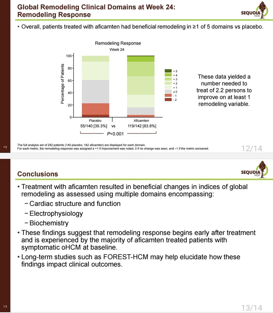 Ahmad Masri (@masriahmadmd) on Twitter photo Global remodeling on aficamten vs placebo - an analysis from #SEQUOIA #HCM by <a href="/tikuowens/">Anjali Owens</a> presented at <a href="/hcmsociety/">Hypertrophic Cardiomyopathy Medical Society</a>
#CardioTwitter Global remodeling on aficamten vs placebo - an analysis from #SEQUOIA #HCM by <a href="/tikuowens/">Anjali Owens</a> presented at <a href="/hcmsociety/">Hypertrophic Cardiomyopathy Medical Society</a>
#CardioTwitter