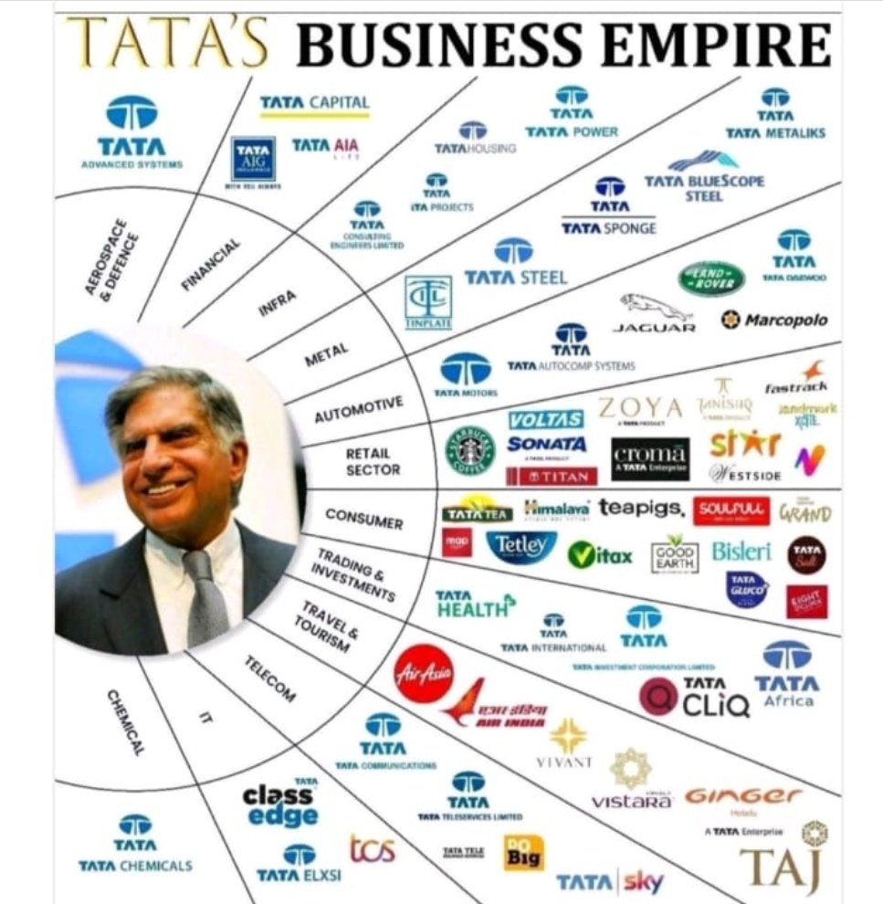 dashanchina's tweet photo. Ratan Tata, a visionary leader 🌟, transformed the Tata Group into a global powerhouse 🌍 with unmatched business acumen. His dedication to philanthropy ❤️ reflected his belief in responsible capitalism. His legacy will inspire generations to blend success with social good. 🕊️ https://t.co/8gmDLq65nl