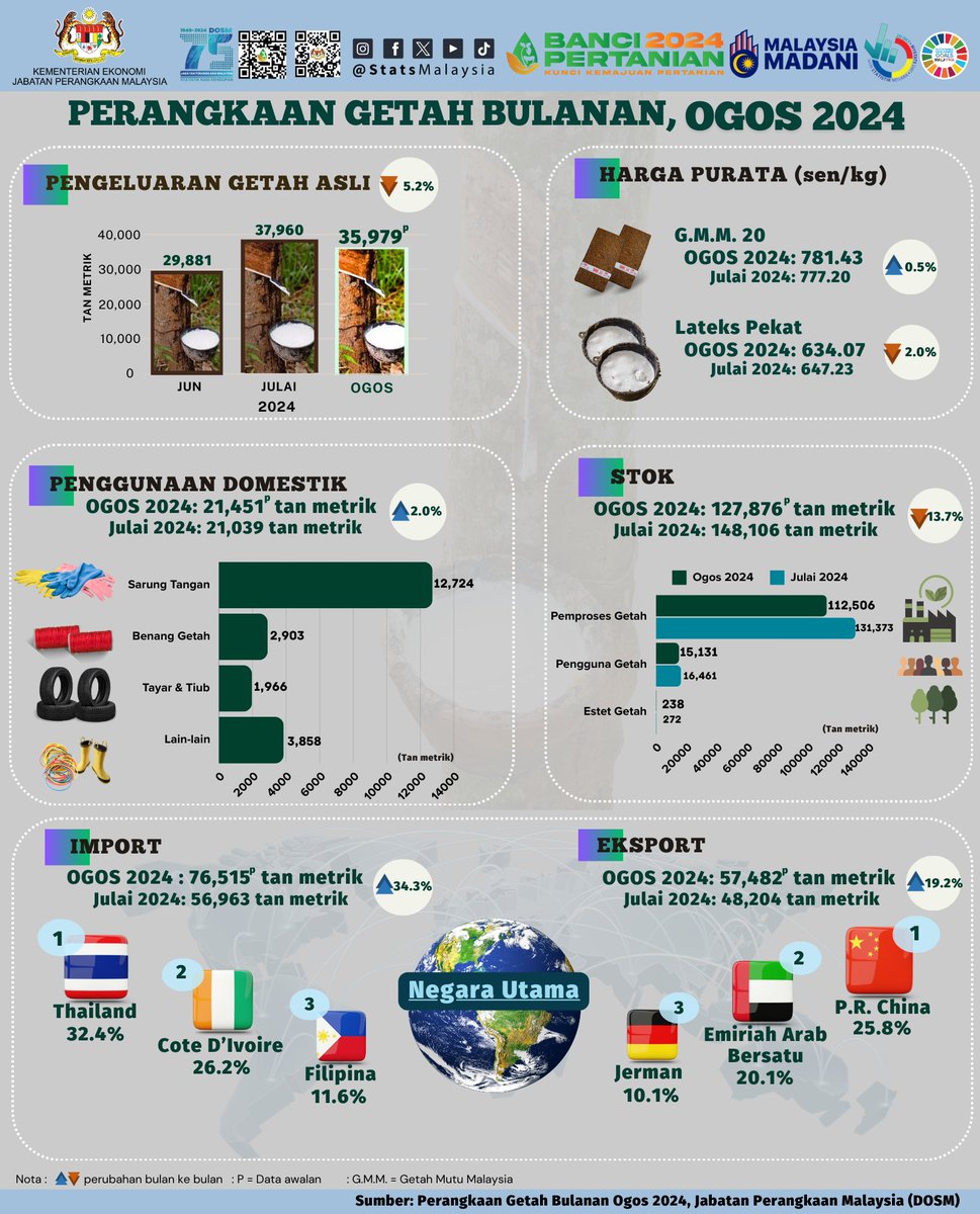 StatsMalaysia's tweet photo. Pengeluaran getah asli Malaysia menurun 5.2 peratus pada Ogos 2024

#ARC2024
#StatsMalaysia
#StatistikNadiKehidupan
#StatistikSegalanyaPasti
#BanciPertanian2024
#myagricensus
#BP2024 https://t.co/6c3lLkabh9