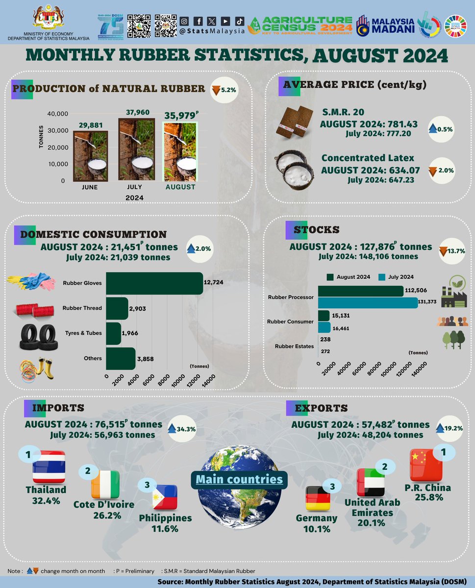 StatsMalaysia's tweet photo. Pengeluaran getah asli Malaysia menurun 5.2 peratus pada Ogos 2024

#ARC2024
#StatsMalaysia
#StatistikNadiKehidupan
#StatistikSegalanyaPasti
#BanciPertanian2024
#myagricensus
#BP2024 https://t.co/6c3lLkabh9