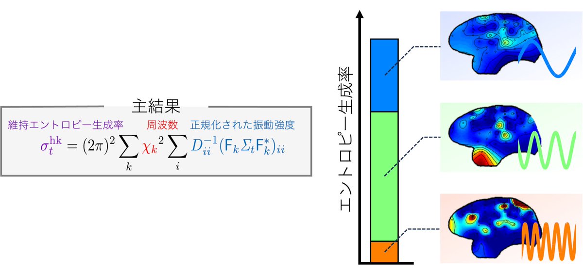[Research Results] Oscillatory mode decomposition of thermodynamic dissipation and its application to brain data analysis -- Toward non-equilibrium thermodynamic understanding of brain dynamics. (DeepL translation) c.u-tokyo.ac.jp/info/news/topi…