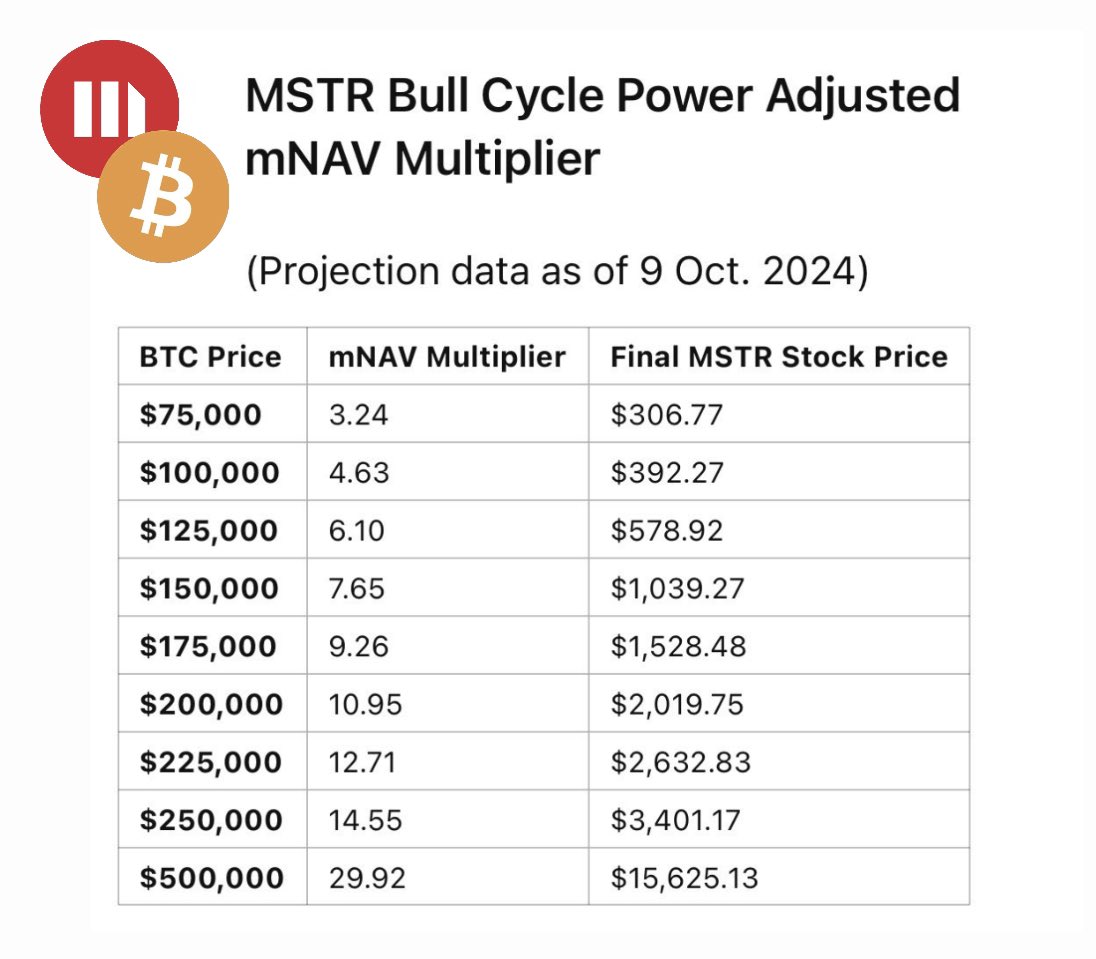This #Bitcoin - $MSTR bull market multiplier is absolutely INSANE. We’re going higher.