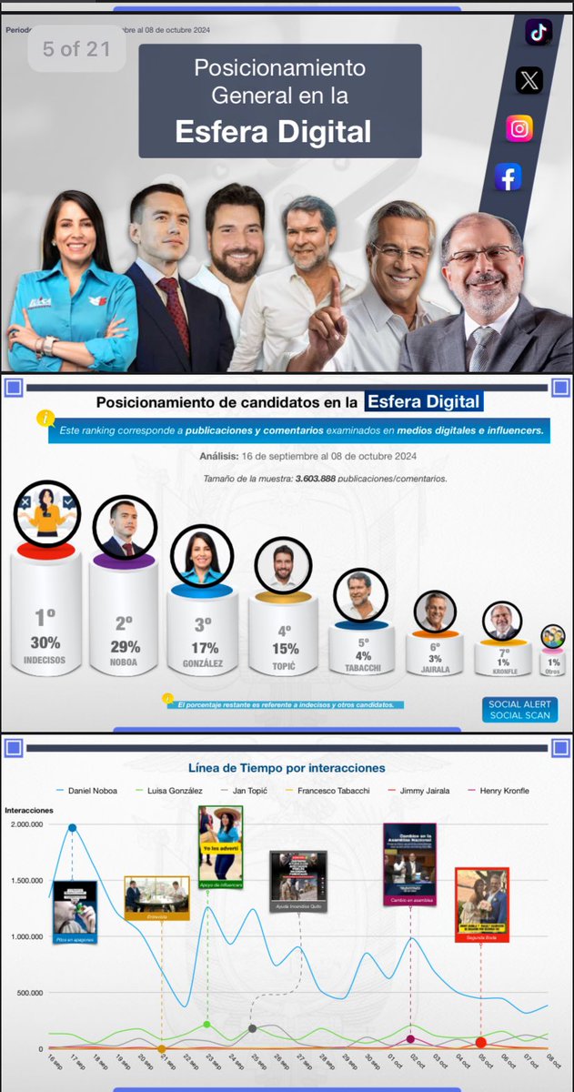 alondra_cgp's tweet image. #OpiniónDigital
#SocialAlert
#SocialScan

Estas últimas semanas han traído decenas de preocupaciones a los ecuatorianos, la crisis energética se agudizó con el anuncio de apagones industriales. 

Hoy compartimos con ustedes desde @GoldenCia_data cómo está el posicionamiento…
