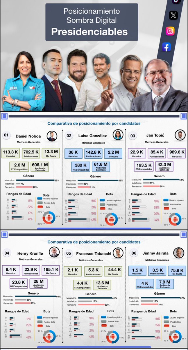 alondra_cgp's tweet image. #OpiniónDigital
#SocialAlert
#SocialScan

Estas últimas semanas han traído decenas de preocupaciones a los ecuatorianos, la crisis energética se agudizó con el anuncio de apagones industriales. 

Hoy compartimos con ustedes desde @GoldenCia_data cómo está el posicionamiento…