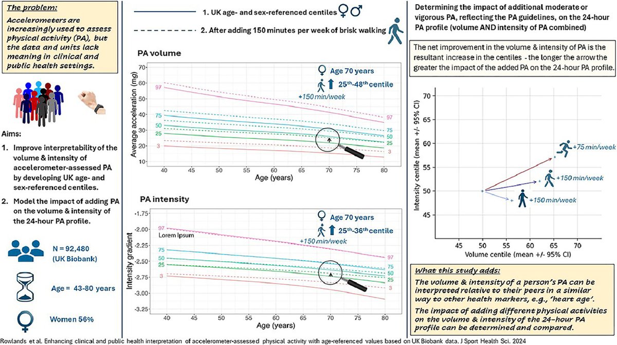 Enhancing clinical and public health interpretation of accelerometer-assessed physical activity with age-referenced values based on UK Biobank data

doi.org/10.1016/j.jshs…