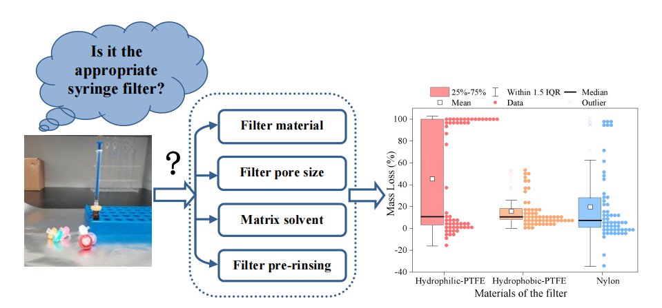 WECN__'s tweet photo. 🔊Check out an insightful piece:
📷 Is it the appropriate syringe filter? The loss of PPCPs during filtration by syringe filter.
Don't miss this valuable read! 👇
🔗https://t.co/JkY6OlgYXd
#PPCP #watercontaminants #Syringefilter #filtration #emergingcontaminants https://t.co/OD8NqGzGGs