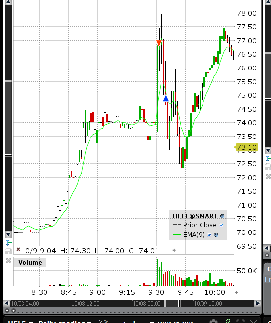 Traders, didn't had time to send my charts of the day. I traded $SNOW $UBER $PANW and finally $HELE . Got to say, even tho i had good trades, that was a very slow day in the #stockmarket world. See you tomorrow and we hope to have a bit more of volatility! #daytrading