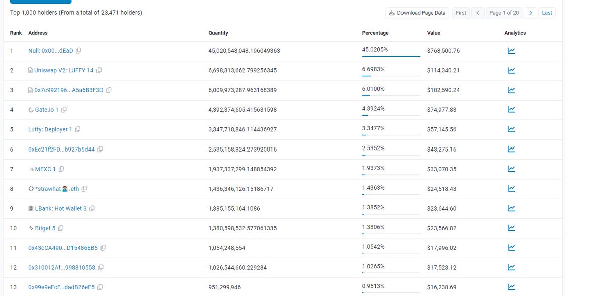 luffyinutoken's tweet image. $LUFFY's holder distribution looks good to go! Did you know that none of the top holders have sold their tokens for the last months?

#LuffyToken $SPX
