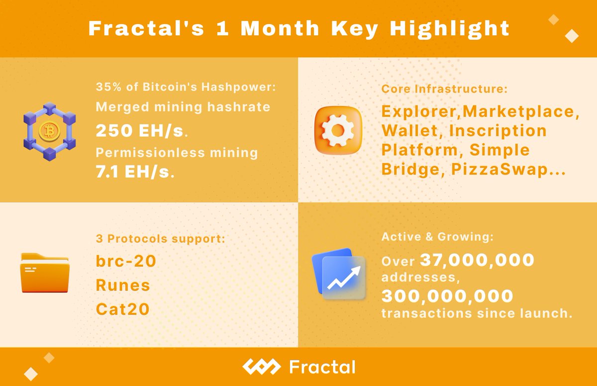 fractal_bitcoin's tweet photo. 👏It's one month since Fractal's mainnet launch!

🪧 Here's a recap of what we've built so far:
⚒️ 35% of Bitcoin's Hashpower: We’ve maintained a consistently impressive merged mining hashrate of around 250 EH/s. For permissionless mining, we’re at 7.1 EH/s.

🏛️ Core Infrastructure: We successfully launched an explorer, marketplace, wallet, inscription platform, simple bridge, PizzaSwap, and more for our Fractal ecosystem.

🟠 3 Protocols: At the protocol level, we already support protocols like BRC-20, Runes, and CAT Protocol.

👥 Active & Growing: Over 37,000,000 addresses created and a total of 300,000,000 transactions since launch. Currently, Fractal maintains 750,000 active addresses (24H) and 16,000,000 transactions (24H). We also have 140+ projects in our ecosystem.

🔜 What’s next?
You can refer to the public roadmap at https://t.co/L5w1KZGjOr.⬤

The journey is just beginning! Please stay tuned for more! 🌟💪