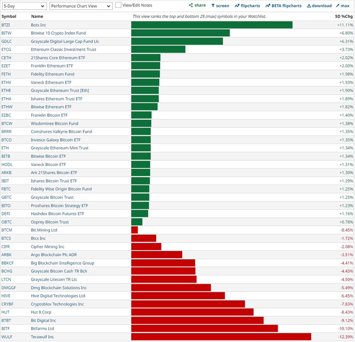 randylus's tweet photo. #Crypto #Stocks #BTC #ETH #ETFs | @Barchart #performancechartview #customwatchlist | top and bottom 25 | 5 day | https://t.co/0fGy6zSjwT https://t.co/LjzaaUWLOb