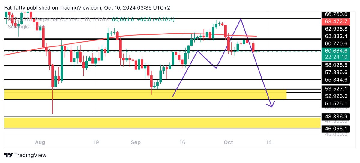 $BTC 48k next.

Leaving this here.

To remind ya who your mentors mentor is.

This was called a month ago and i am still in my big short.