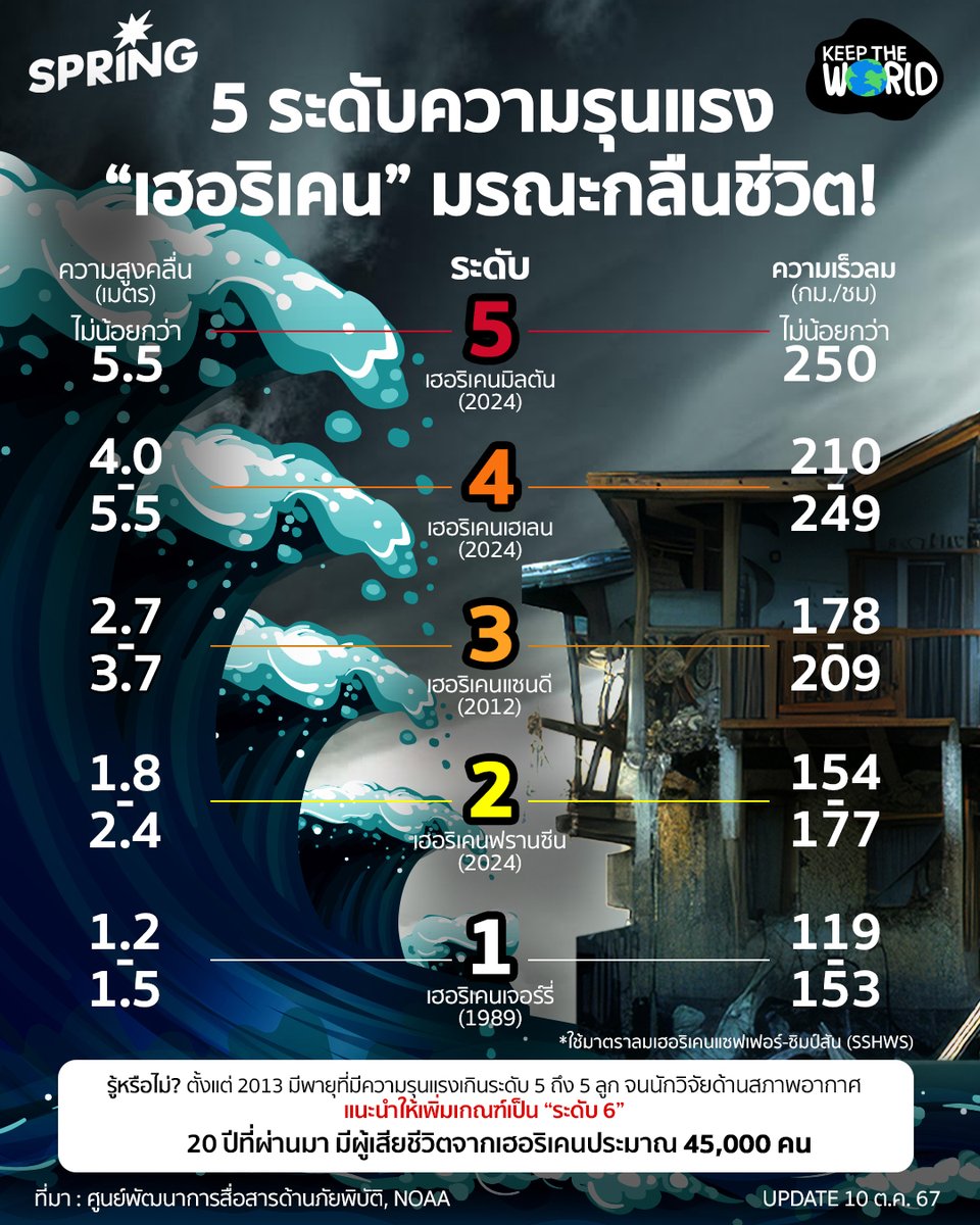 เช็ก 5 ระดับความรุนแรง
ของพายุ “เฮอริเคน”
มรณะกลืนชีวิต พร้อมย้อนดูที่มา

springnews.co.th/keep-the-world…

#SPRiNG #Keeptheworld #เฮอริเคนมิลตัน #พายุเฮอริเคน #อเมริกา