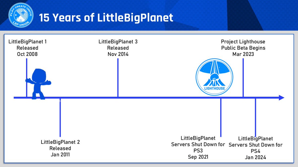 LBPUnion's tweet photo. ๐ฎ Here's another timeline โ 15 years of #littlebigplanet, and the community is still going strong! #ProjectLighthouse #BeaconLBP #Sackboy https://t.co/LFkB1dM4YS