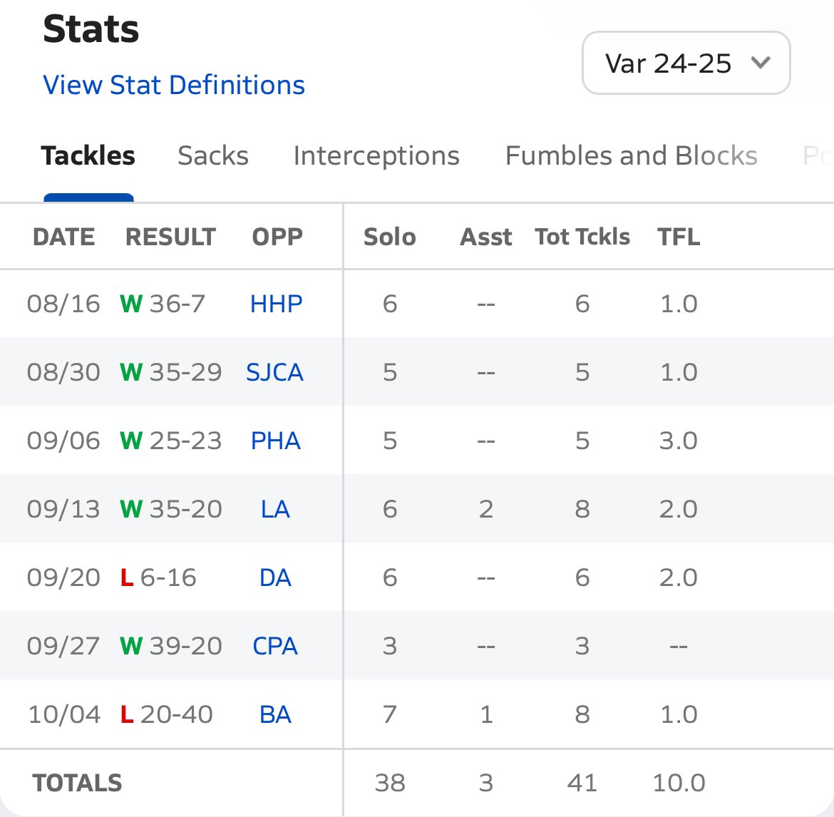 TR3z_50's tweet photo. Jr Midseason Stats 
Tackles(solo): 38
tackles (total): 41
sacks : 2
TFLs: 10
Cause fmb: 2
hurries: 6
1 pass deflection 
1 safety
@Knuckbuc @BAsportsAD @LowcoSports @HighSchoolBlitz https://t.co/AjcYSFQUnt
