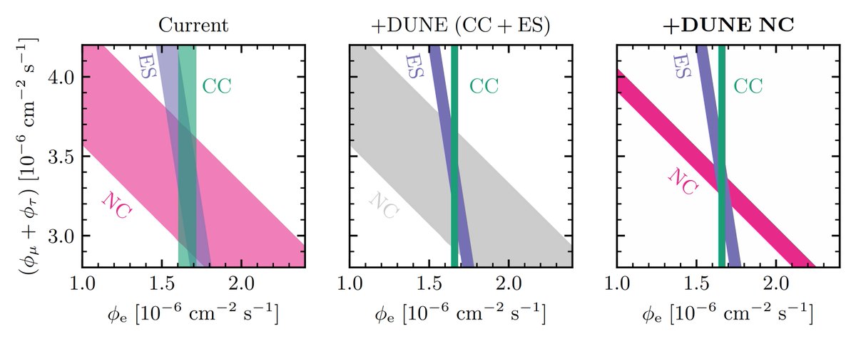 Prof Nicole Bell (@profnicolebell) on Twitter photo Enhancing DUNE’s solar neutrino capabilities with neutral-current detection
New paper with collaborators <a href="/StephanMeighenB/">Stephan MB</a>, <a href="/JayLNewstead/">Jayden Newstead</a>, <a href="/ProfJohnBeacom/">John Beacom</a>, and Matt Dolan.
arxiv.org/abs/2410.00330
Thread: Enhancing DUNE’s solar neutrino capabilities with neutral-current detection
New paper with collaborators <a href="/StephanMeighenB/">Stephan MB</a>, <a href="/JayLNewstead/">Jayden Newstead</a>, <a href="/ProfJohnBeacom/">John Beacom</a>, and Matt Dolan.
arxiv.org/abs/2410.00330
Thread: