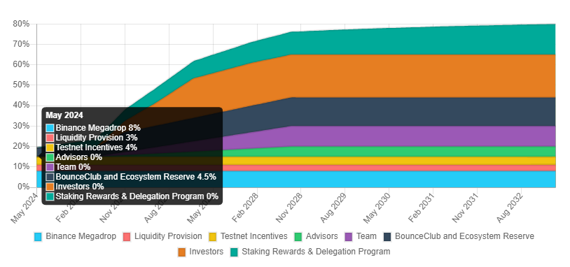 Theo Arthur Hayes - người sáng lập BitMEX

"Chi phí để list token trên Binance có thể lên đến 16% tổng cung token và yêu cầu mua 5 triệu USD $BNB làm tiền ký quỹ"

Chi phí bao gồm:

1. Phí listing token trên Binance

- 8% tổng cung token (ví dụ 1 dự án FDV

- Sàn