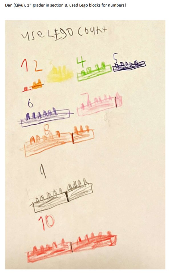 dbarman's tweet image. My @Stanford #mathCircle @MathCircleNet 1st/2nd graders made up numbers for hw; lovely work taught me lessons which I in turn shared w/them. I love how I learn so much from my Ss! Ideal # sys: clear w/unique/easy/universal symbols &amp;amp; consider place value #mtbos #iteachmath