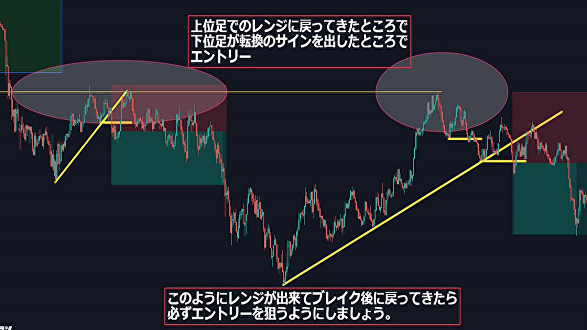 fkuroyukix's tweet photo. ✅レンジを見かけたら大チャンス

狙うべきエントリーポイントになります。レンジの中でトレードをしようという話ではありません。レンジはブレイクしてからが美味しいのです。

では具体的にどのようなポイントでエントリーにレンジを活かすのか見ていきましょう。

このように最初はきれいなレンジから見つけていきましょう。きれいなレンジとは上下共にほぼ同じ位置で止められているレンジです。

こういったレンジをしっかりとブレイクしてから戻ってきたところが今回紹介するエントリーポイントです。

丸の部分を下位足で見ていきましょう。

ライン付近で反発して上昇する可能性がある相場。しかし下位足での下落の勢いを止めてからではないとエントリーはリスクが高いので、下落が止める根拠が出たらエントリーを考えます。

そこでトレンドラインブレイクとダブルボトムが出来たのでロングエントリーという流れです。

ここの反発を確認するのは自分の武器を使ってください。オシレーターなどで確認しているトレーダーはオシレーターを使ってください。

レンジ幅は最低でもローソク足10本以上見ましょう。そのぐらいそこで動かなかったということが大事なので、このローソク足の本数が少なければ少ないほど優位性は下がっていくと認識しておいてください。

では次はちょっと不揃いなレンジも見に行きましょう。

これはレンジ下限のラインが一本ラインで引けるような感じではありません。ただ慣れてきたらこういった不揃いではあるけれどレンジだなと判断出来るところも狙っていきましょう。

ではここも下位足を見ていきましょう。

同じような反転を止める動きがここでも見られます。

ちょっとラインが崩れているレンジは慣れてきてからにしましょう。ちゃんと段階を踏んで場数を踏まないと基礎が疎かになってしまいます。

このようにレンジというのは、相場が迷った位置になります。この迷ったところは『壁』となります。上から当たったら下には行けないように。下から当たったら上には行けないように。

もちろんレンジまで戻ってきたら何も考えずに反発とかいうトレードでは負けることも多いでしょう。しっかり下位足が反転したことを確認してエントリーしていきましょう。

明らかに大きくレンジから離れていってしまった場合は狙いから外してもらって大丈夫です。

レンジを形成したらこのあとブレイクしたらチャンスが来るかもしれないと意識して、忘れずに狙っていきましょう。