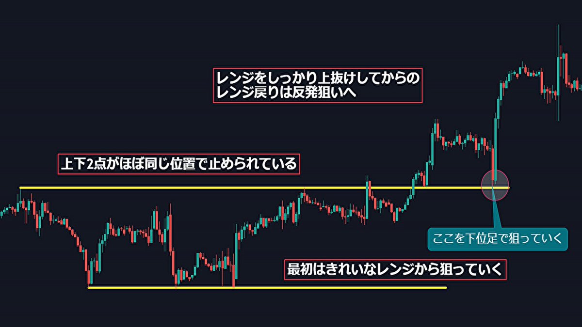 fkuroyukix's tweet photo. ✅レンジを見かけたら大チャンス

狙うべきエントリーポイントになります。レンジの中でトレードをしようという話ではありません。レンジはブレイクしてからが美味しいのです。

では具体的にどのようなポイントでエントリーにレンジを活かすのか見ていきましょう。

このように最初はきれいなレンジから見つけていきましょう。きれいなレンジとは上下共にほぼ同じ位置で止められているレンジです。

こういったレンジをしっかりとブレイクしてから戻ってきたところが今回紹介するエントリーポイントです。

丸の部分を下位足で見ていきましょう。

ライン付近で反発して上昇する可能性がある相場。しかし下位足での下落の勢いを止めてからではないとエントリーはリスクが高いので、下落が止める根拠が出たらエントリーを考えます。

そこでトレンドラインブレイクとダブルボトムが出来たのでロングエントリーという流れです。

ここの反発を確認するのは自分の武器を使ってください。オシレーターなどで確認しているトレーダーはオシレーターを使ってください。

レンジ幅は最低でもローソク足10本以上見ましょう。そのぐらいそこで動かなかったということが大事なので、このローソク足の本数が少なければ少ないほど優位性は下がっていくと認識しておいてください。

では次はちょっと不揃いなレンジも見に行きましょう。

これはレンジ下限のラインが一本ラインで引けるような感じではありません。ただ慣れてきたらこういった不揃いではあるけれどレンジだなと判断出来るところも狙っていきましょう。

ではここも下位足を見ていきましょう。

同じような反転を止める動きがここでも見られます。

ちょっとラインが崩れているレンジは慣れてきてからにしましょう。ちゃんと段階を踏んで場数を踏まないと基礎が疎かになってしまいます。

このようにレンジというのは、相場が迷った位置になります。この迷ったところは『壁』となります。上から当たったら下には行けないように。下から当たったら上には行けないように。

もちろんレンジまで戻ってきたら何も考えずに反発とかいうトレードでは負けることも多いでしょう。しっかり下位足が反転したことを確認してエントリーしていきましょう。

明らかに大きくレンジから離れていってしまった場合は狙いから外してもらって大丈夫です。

レンジを形成したらこのあとブレイクしたらチャンスが来るかもしれないと意識して、忘れずに狙っていきましょう。