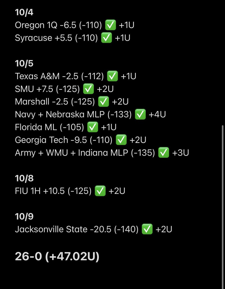 Calling this one early, 26 Straight ✅

• Jax State -20.5 ✅ +2U

Fucking unbelievable run we're on right now 📈

26-0 L26 CFB Plays 🔥
+47.02U L26 CFB Plays 🔥

VIP in Bio

Sending ALL who LIKE and RT this Tweet FREE WEEKEND OF VIP 🚨🚨

GET ALL CFB PLAYS THIS WEEKEND FREE 👀🔥
