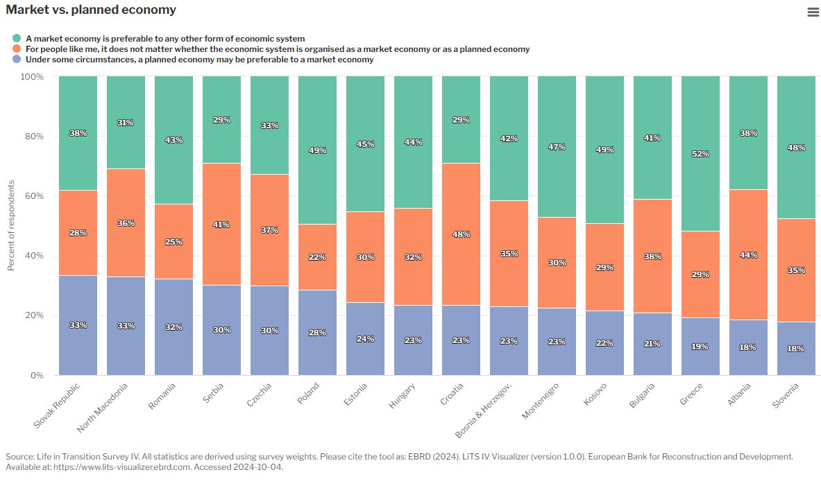 Iva_Tomic's tweet image. Check out the powerful new data visualizer from the 4th Life In Transition Survey (LTIS), conducted by the @EBRD in collaboration with the @WorldBank.

Look at Croatia😀

lits-visualizer.ebrd.com
#LTIS #EBRD #WorldBank #Croatia