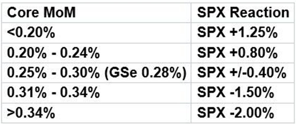 🇺🇸 US CPI Sept idag kl 1430. Här kommer Goldmans "reaction table" på siffran.