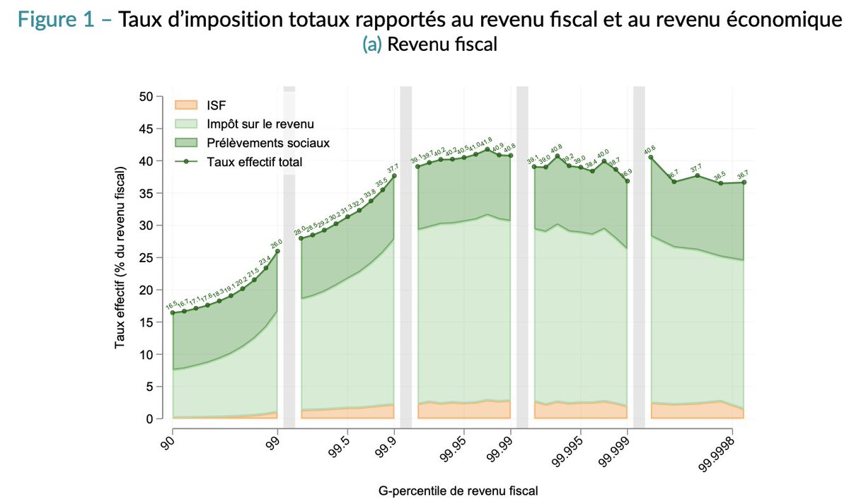 Est-ce à dire qu’elle est inutile ?

Pour y voir plus clair, regardons le taux effectif d’IR exprimé en % du revenu taxable

D’après la célèbre étude de l’IPP, ce taux est de l’ordre de 25 % pour les très riches

ipp.eu/wp-content/upl…