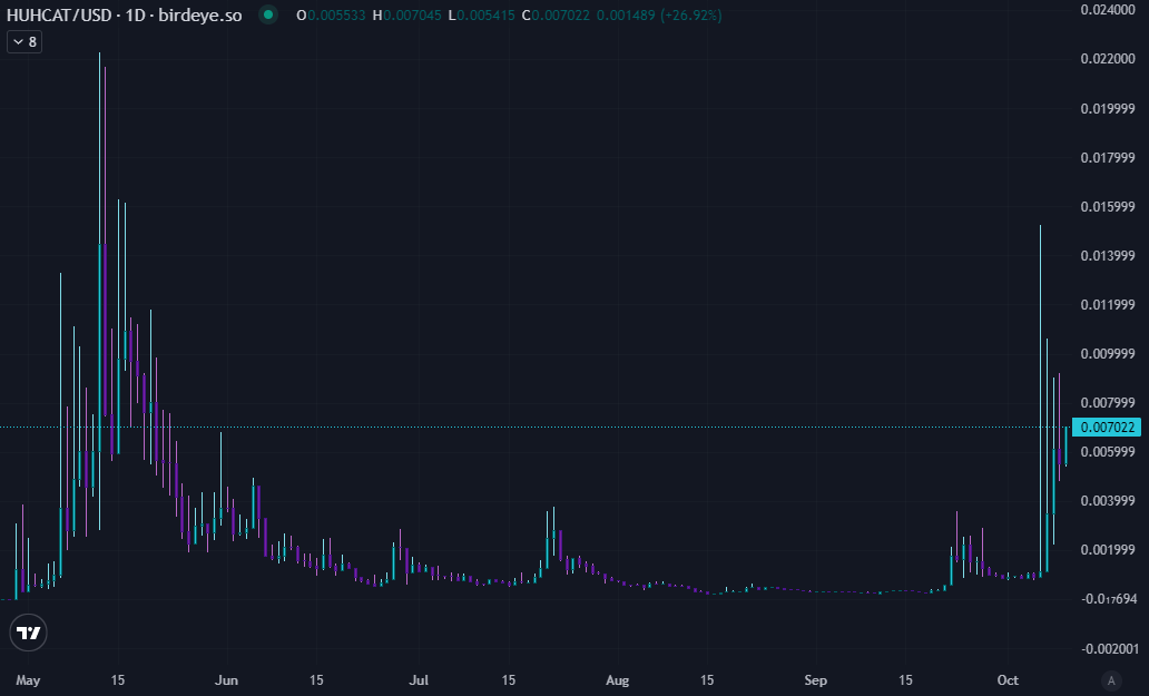 This cat looks phenomenal.

Patiently waiting for;

👼 God candle
😡 FOMO
📈 Rapid teleportation to $10m

Giveaway tomorrow.

69,420 $huhcat to someone (maybe many people?) who 🔃 RT 💙 LIKE ↩️ REPLY on one of my <a href="/HUHCATS0L/">$HUHCAT</a> posts.

 Huh tardio