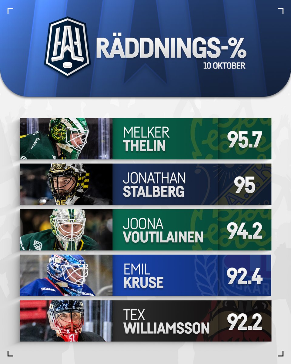 Säsongen har bara börjat, men redan många målvakter som sticker ut! 🧤