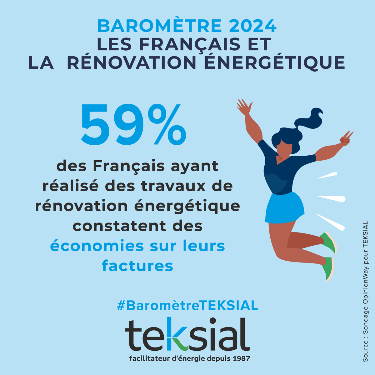 🔴 #BaromètreTEKSIAL
Les effets de ces travaux de #RénovationEnergétique sont immédiats pour de nombreux ménages : près de 6 personnes sur 10 indique avoir réalisé des économies, dont un 1/4 d’entre eux supérieures à 30% (23%).
➡️Cela souligne l’importance de continuer à soutenir