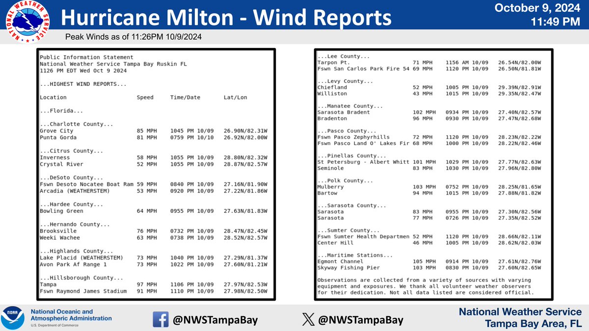 NWSTampaBay's tweet image. The center of Hurricane #Milton is now moving across central Florida.

Here are the peak winds observed so far this evening! 👇

#FLwx