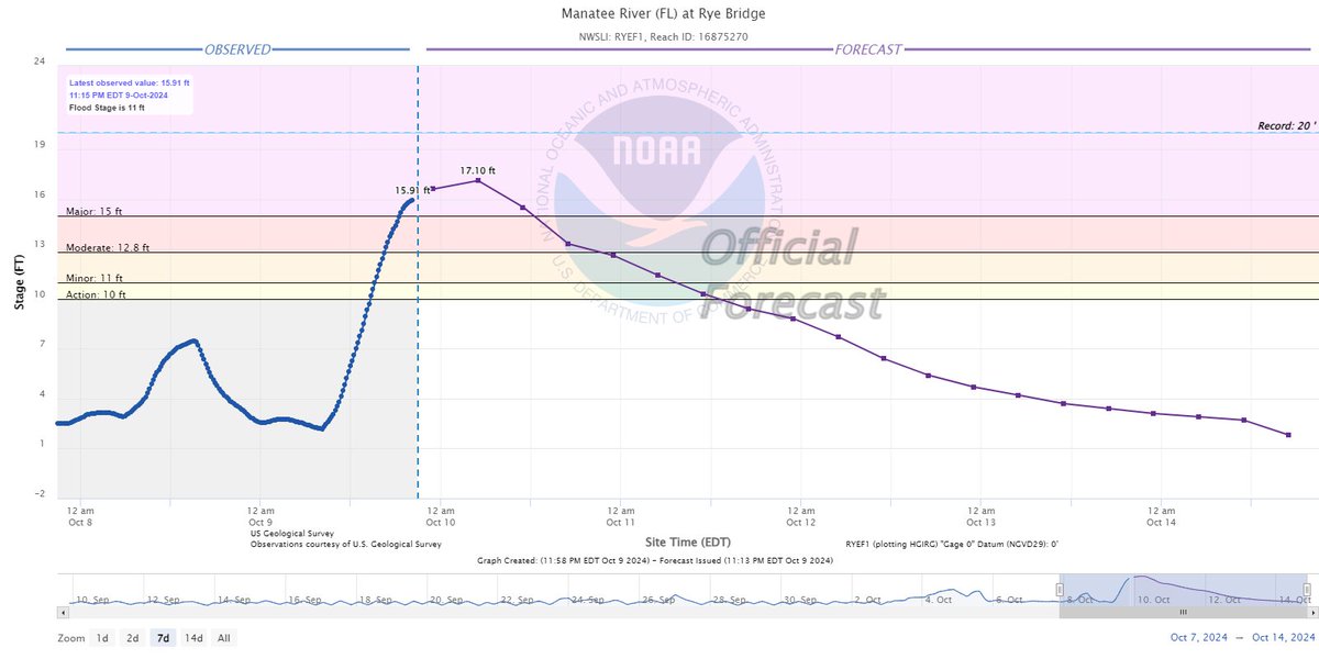 Updated measurements show the Manatee River (near Sarasota) has entered major flood stage from excessive rainfall and ground already saturated from Helene last week.