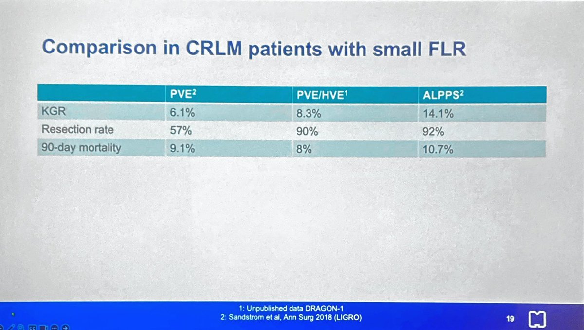 Augmenting liver volume for small future liver remnants by Diederick De Boo

➡️ difference between volume and function
➡️ DRAGON-1 shows dual vein embolisation is feasible in centres
➡️ still to be determined optimal technique and sequence prior to surgery

#AANZHPBA2024