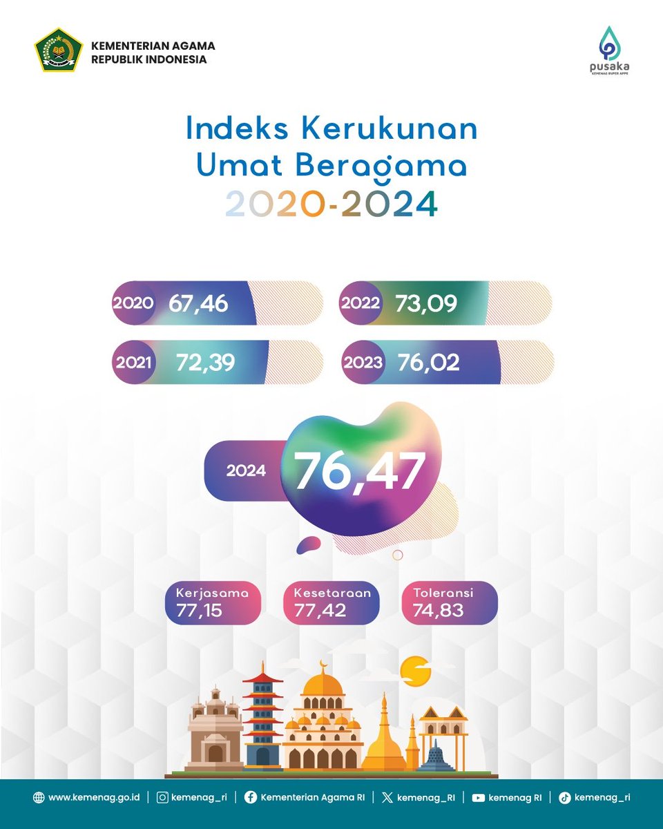 30. Melalui berbagai inisiatif dan inovasi, Kementerian Agama terus mendukung penguatan moderasi beragama sebagai pondasi utama dalam menjaga kerukunan di masyarakat. #1DekadePresidenJokowiMaju, Kemenag Faster Better Stronger