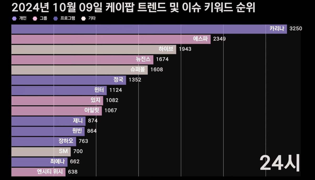 📈Daily Entertainment Community Integrated Keyword Ranking [241009]

𝟭 : Karina                   𝟵 : ILLIT
𝟮 : Aespa                  𝟭𝟬 : Jennie
𝟯 : HYBE                   𝟭𝟭 : Wonbin
𝟰 : New Jeans         𝟭𝟮 : 𝐙𝐡𝐚𝐧𝐠 𝐇𝐚𝐨
𝟱 : Super Bowl       𝟭𝟯 : SM
𝟲 :