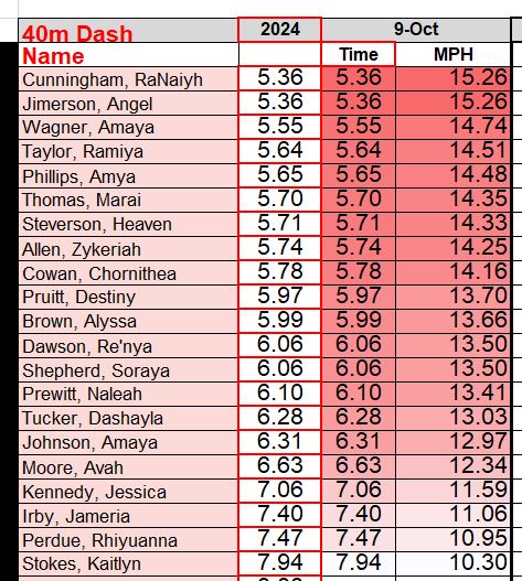 40meter two point stands Test: 
Top boys: Jeremiah Franklin and JaColby Ballard
Top Girls: Angel Jimerson and RaNaiyh Cunningham 
#CenterPointHighSchool 
#TrackNation 
#SprintJumpRunThrowHurdle