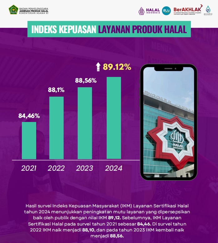 35. Kepuasan publik terhadap layanan sertifikasi halal yang cepat menunjukkan bahwa inovasi Kementerian Agama berhasil memenuhi harapan masyarakat di sektor industri halal. #1DekadePresidenJokowiMaju, Kemenag Faster Better Stronger