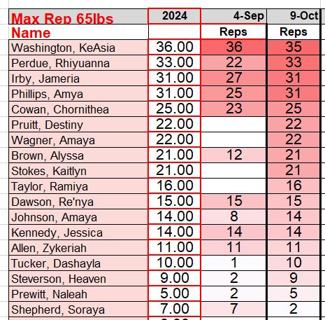 Max Rep Test: 
Top boys: Jeremiah F. and Maurlon C
Top Girls: KeAsia W, Rhiyuana P, Jameria I, and Amya P. 
#CenterPointHighSchool 
#TrackNation 
#SprintJumpRunThrowHurdle