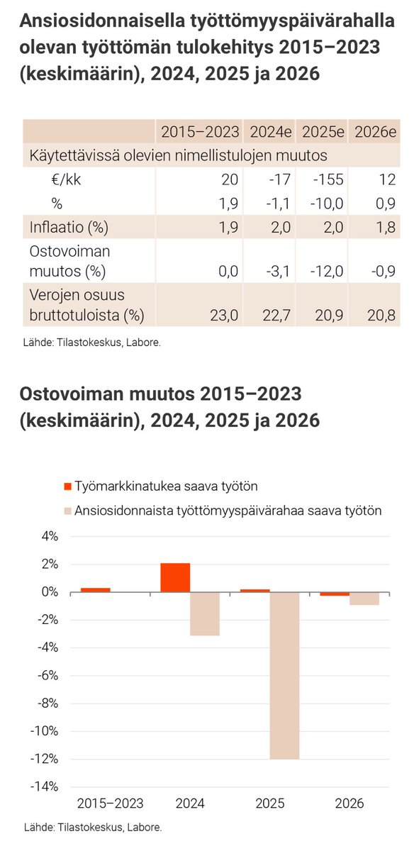 Ansiosidonnaista työttömyysturvaa saava kokee vielä karumman kohtalon kuin yksinhuoltajaperhe. Ostovoima romahtaa peräti 12 % ensi vuonna. Syynä ⁦<a href="/PetteriOrpo/">Petteri Orpo</a>⁩ hallituksen merkittävä leikkaus (”porrastus”) työttömyysturvaan jo 2 kk jälkeen. 😬

⁦<a href="/Labore_tutkimus/">Työn ja talouden tutkimus LABORE</a>⁩